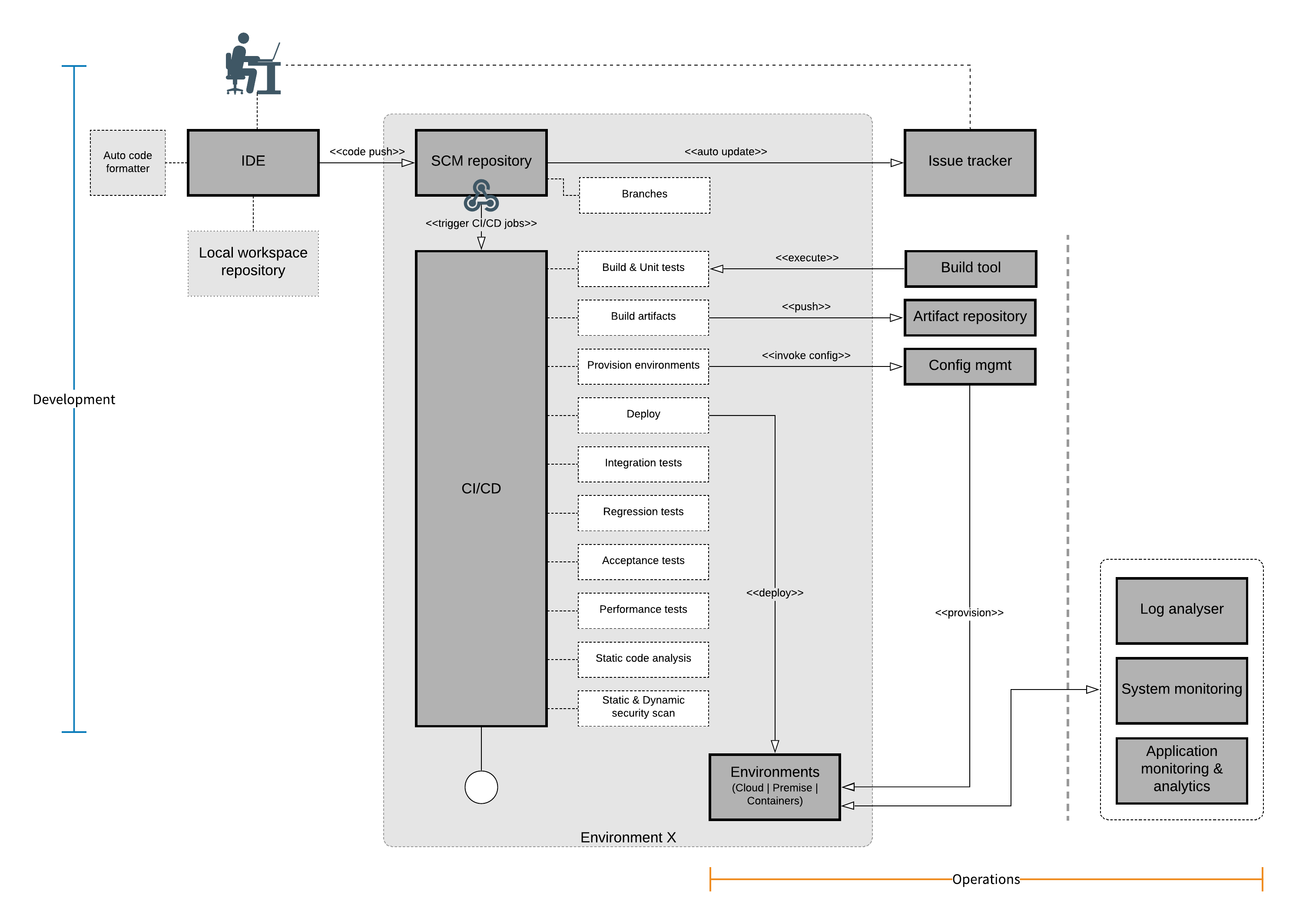 DevOps automation